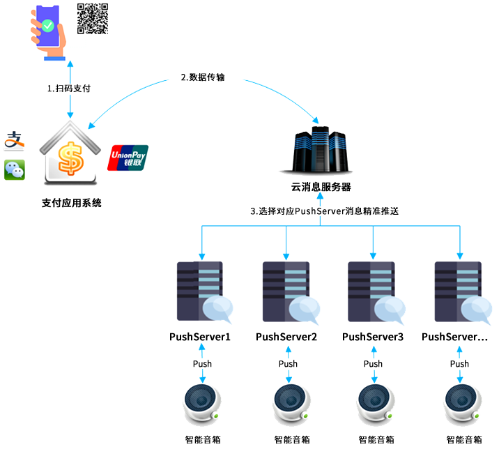 物聯(lián)網(wǎng)支付播報(bào)云服務(wù)方案簡介
