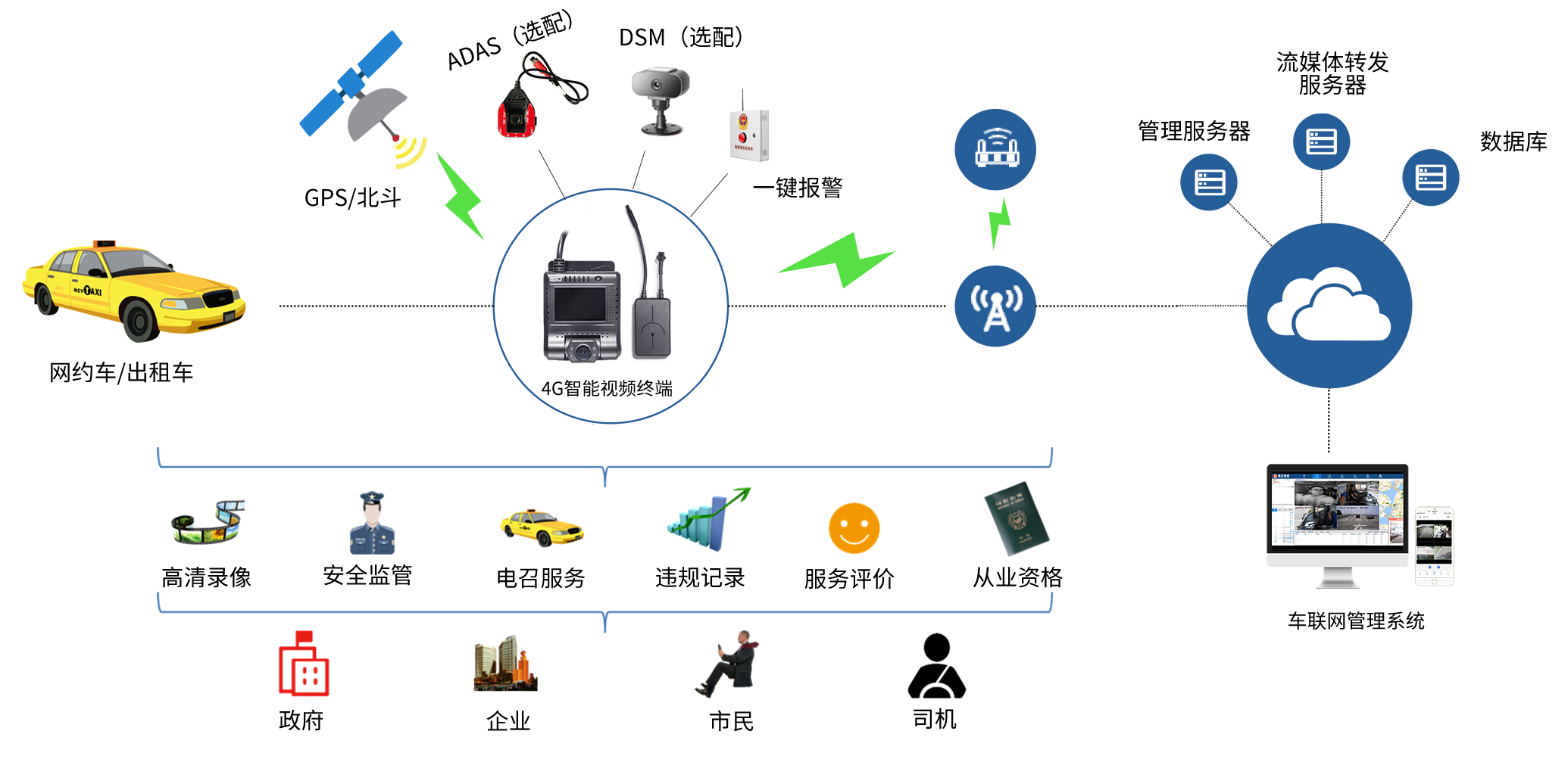 出租車/網(wǎng)約車運(yùn)營(yíng)主動(dòng)安全管理方案簡(jiǎn)介