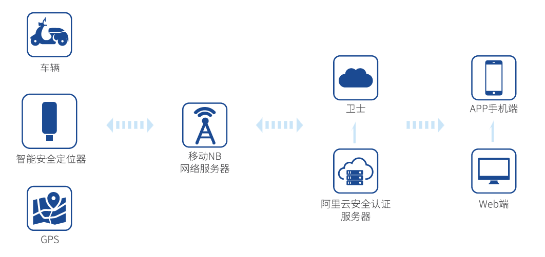 電動車定位管理解決方案簡介